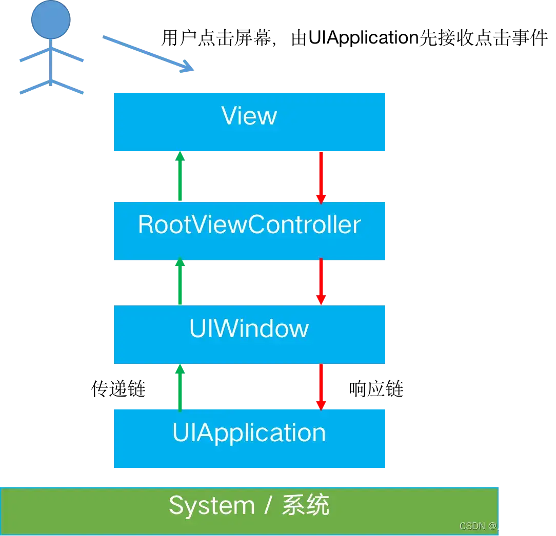 使用 Retrofit 简化 Android 网络请求