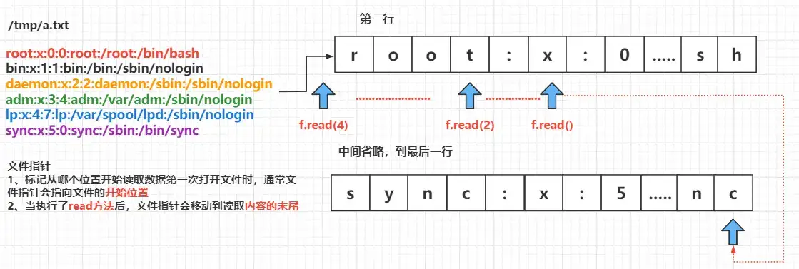 Python 文件读写操作 - 二、文件读操作 (Read)