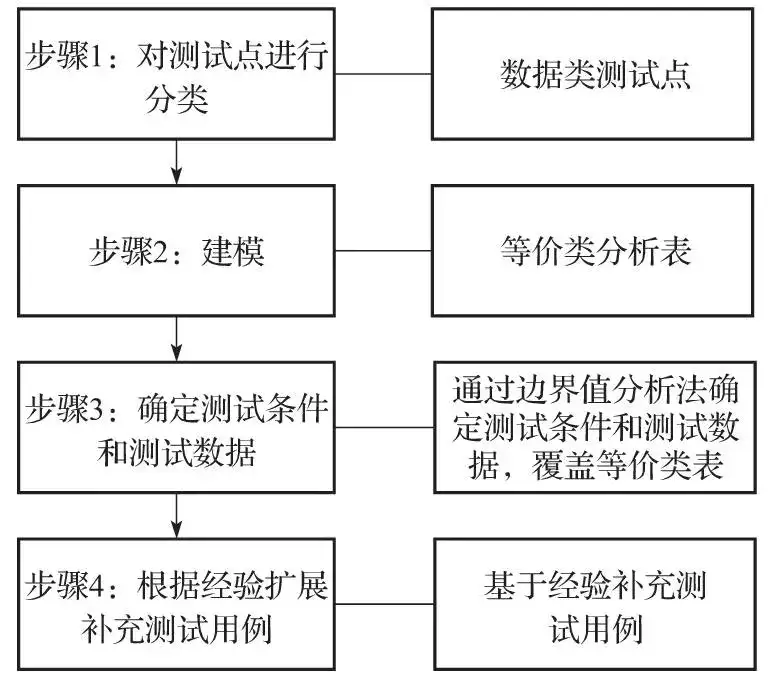 深入剖析测试建模中的数据类测试设计：方法论与策略