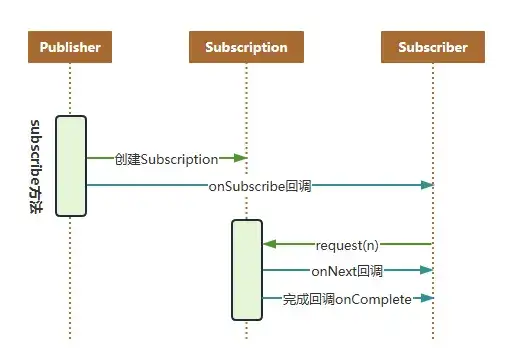 响应式编程之手写 Reactor——深入底层机制