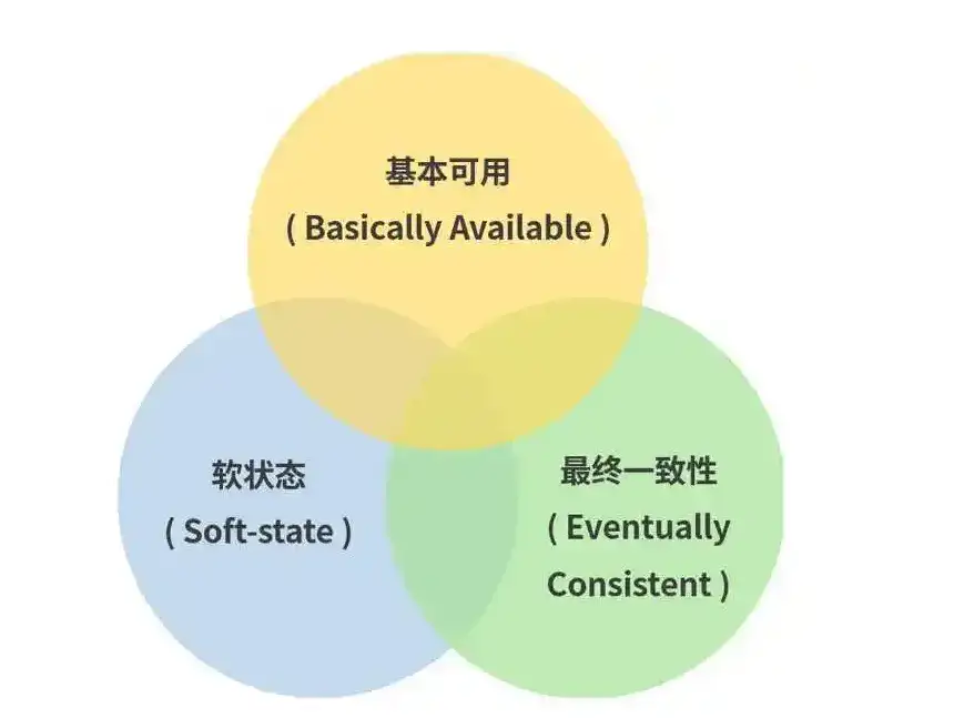 BASE理论：NoSQL数据库的基石