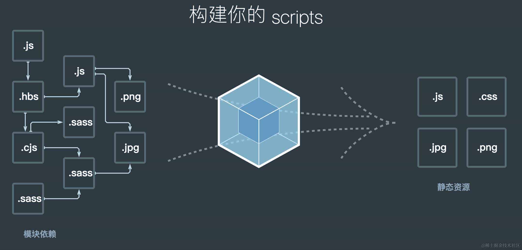 通过 Canvas 理解面向对象、面向过程