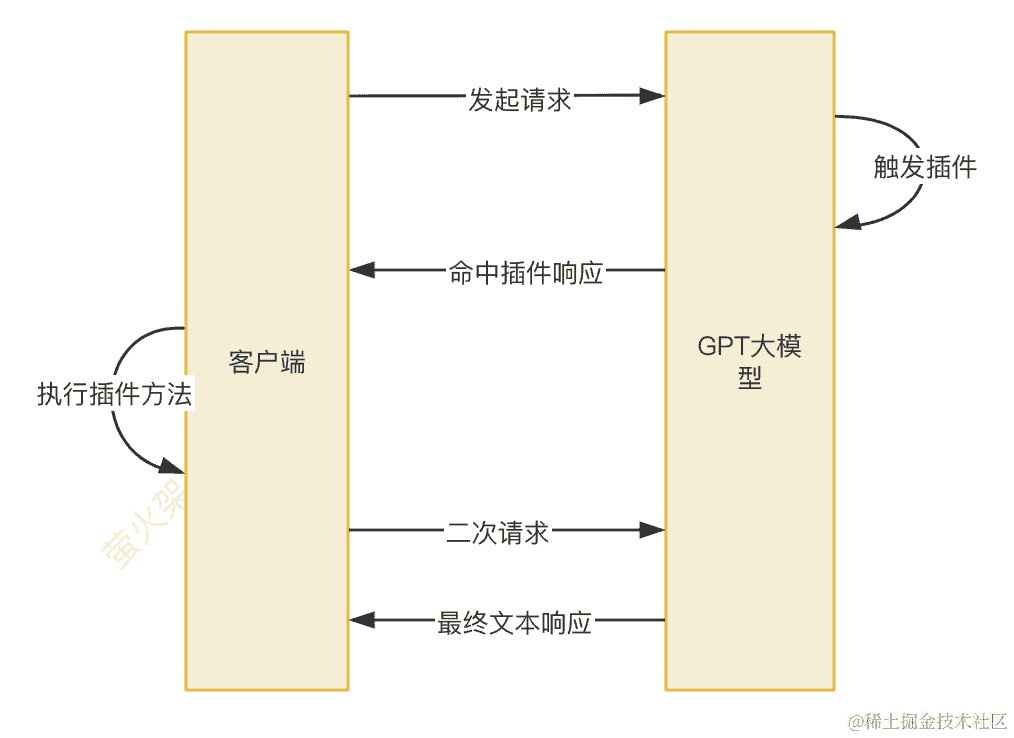 状态生命周期，更新UI更省心