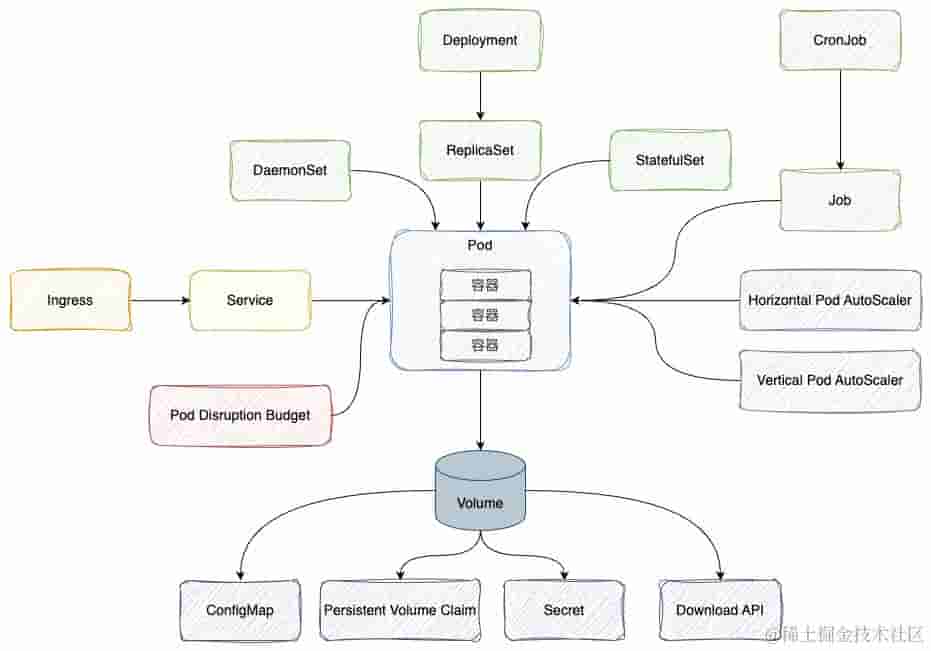 Kubernetes中的核心资源对象：掀开云原生世界的支柱